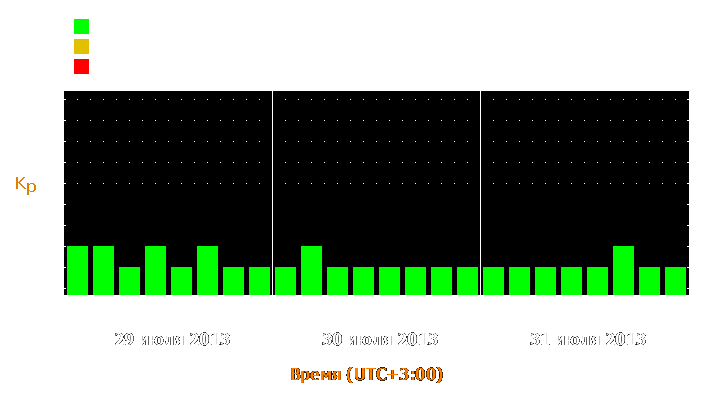 Прогноз состояния магнитосферы Земли с 29 по 31 июля 2013 года