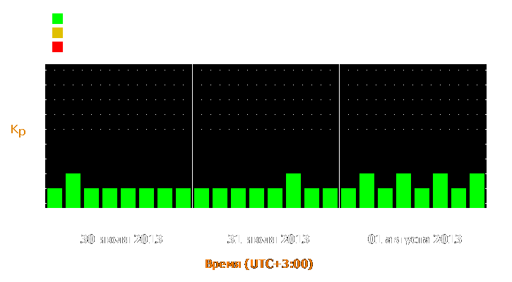 Прогноз состояния магнитосферы Земли с 30 июля по 1 августа 2013 года