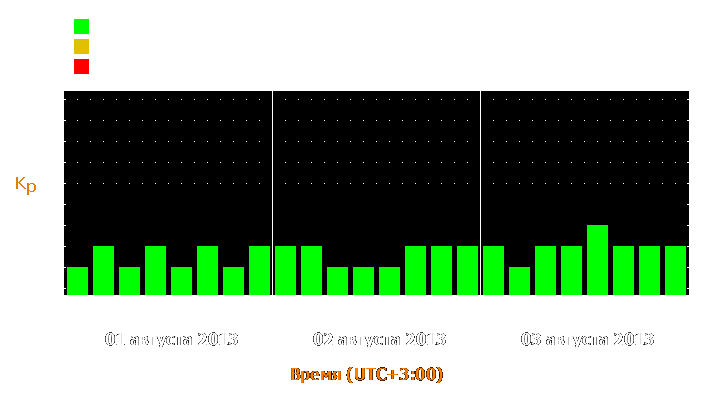 Прогноз состояния магнитосферы Земли с 1 по 3 августа 2013 года