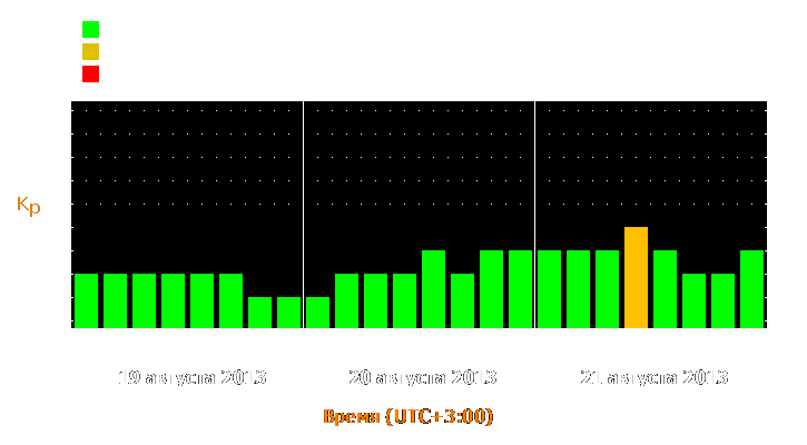 Прогноз состояния магнитосферы Земли с 19 по 21 августа 2013 года