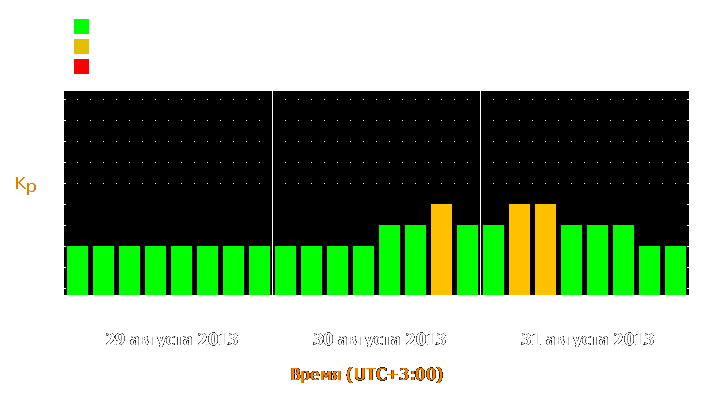 Прогноз состояния магнитосферы Земли с 29 по 31 августа 2013 года