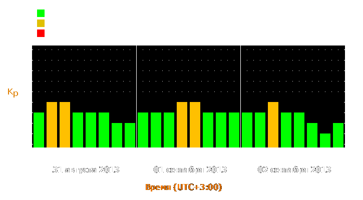 Прогноз состояния магнитосферы Земли с 31 августа по 2 сентября 2013 года