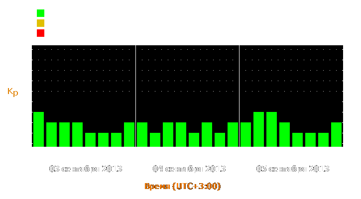 Прогноз состояния магнитосферы Земли с 3 по 5 сентября 2013 года