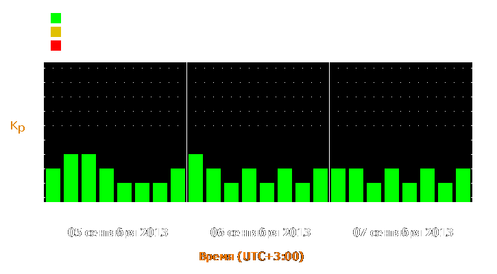 Прогноз состояния магнитосферы Земли с 5 по 7 сентября 2013 года