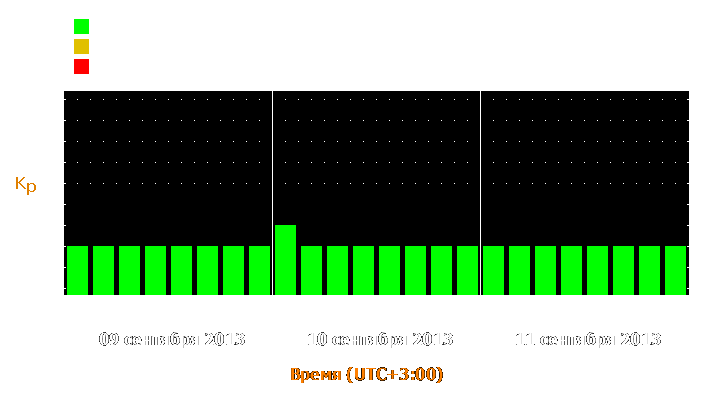 Прогноз состояния магнитосферы Земли с 9 по 11 сентября 2013 года