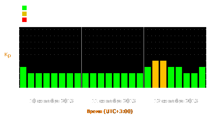 Прогноз состояния магнитосферы Земли с 10 по 12 сентября 2013 года