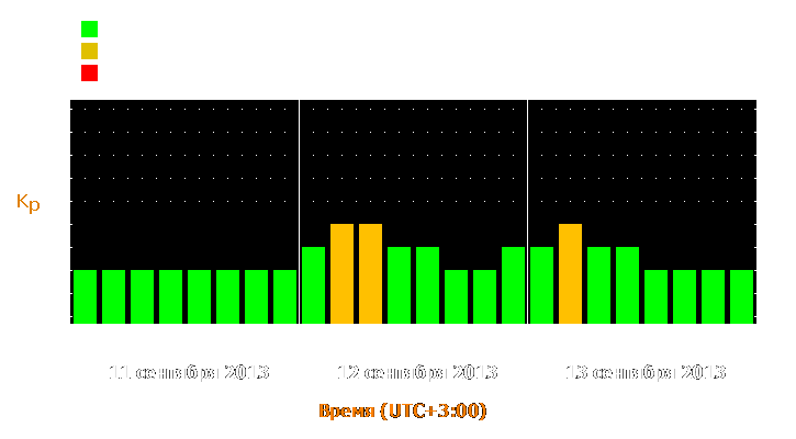 Прогноз состояния магнитосферы Земли с 11 по 13 сентября 2013 года