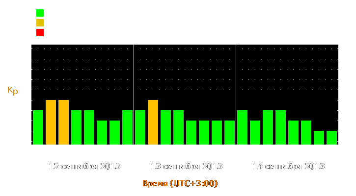 Прогноз состояния магнитосферы Земли с 12 по 14 сентября 2013 года