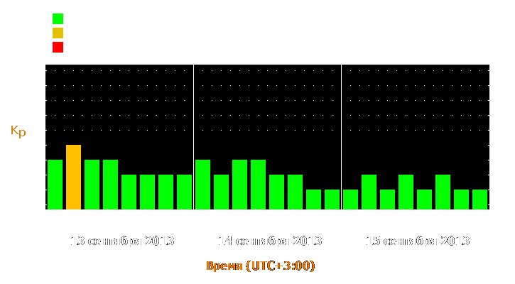 Прогноз состояния магнитосферы Земли с 13 по 15 сентября 2013 года