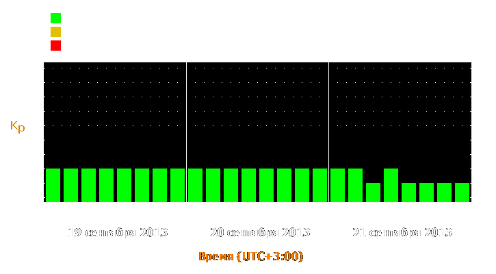 Прогноз состояния магнитосферы Земли с 19 по 21 сентября 2013 года