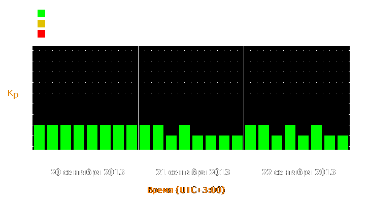 Прогноз состояния магнитосферы Земли с 20 по 22 сентября 2013 года