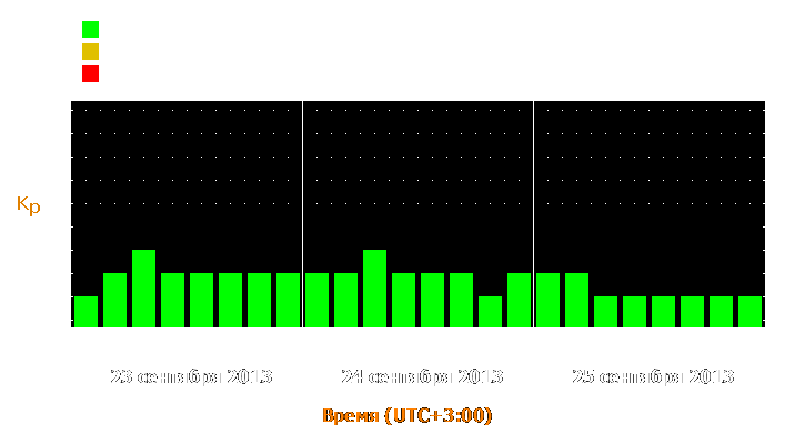 Прогноз состояния магнитосферы Земли с 23 по 25 сентября 2013 года