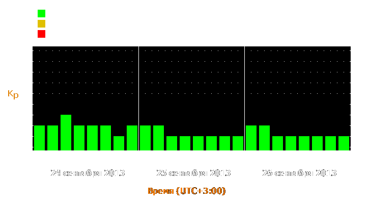 Прогноз состояния магнитосферы Земли с 24 по 26 сентября 2013 года