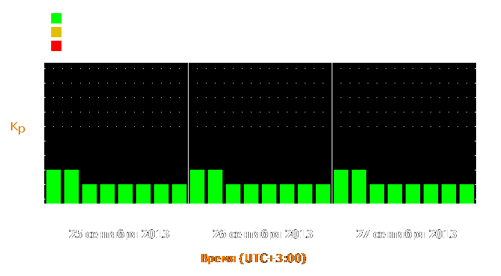 Прогноз состояния магнитосферы Земли с 25 по 27 сентября 2013 года