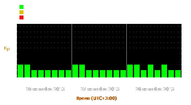 Прогноз состояния магнитосферы Земли с 26 по 28 сентября 2013 года