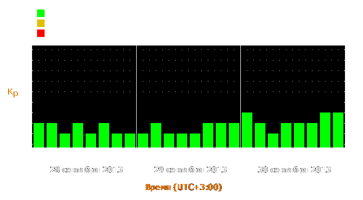 Прогноз состояния магнитосферы Земли с 28 по 30 сентября 2013 года