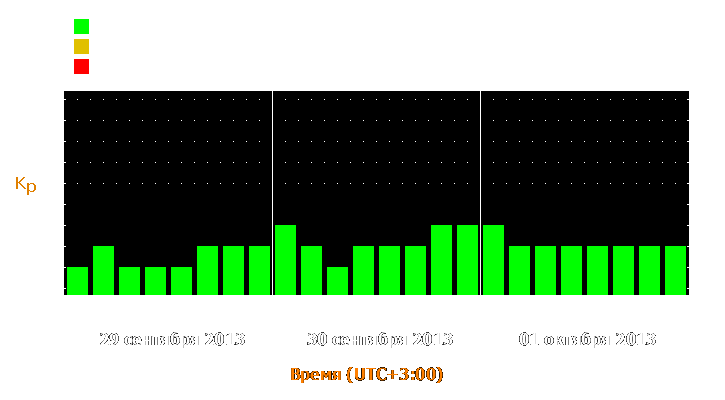 Прогноз состояния магнитосферы Земли с 29 сентября по 1 октября 2013 года