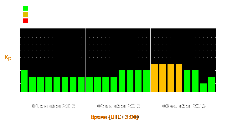 Прогноз состояния магнитосферы Земли с 1 по 3 октября 2013 года