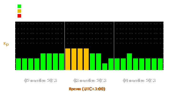 Прогноз состояния магнитосферы Земли с 2 по 4 октября 2013 года