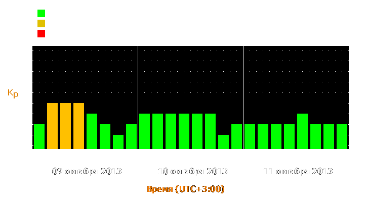 Прогноз состояния магнитосферы Земли с 9 по 11 октября 2013 года