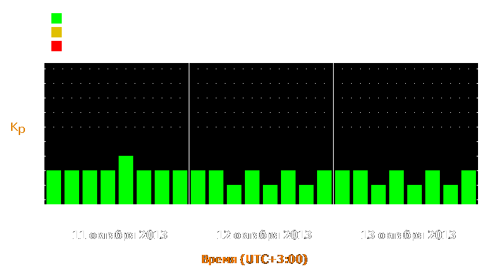 Прогноз состояния магнитосферы Земли с 11 по 13 октября 2013 года