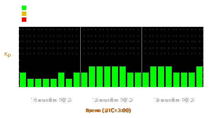 Прогноз состояния магнитосферы Земли с 14 по 16 октября 2013 года