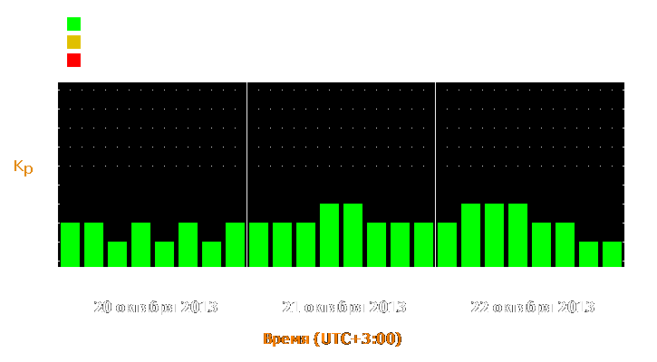 Прогноз состояния магнитосферы Земли с 20 по 22 октября 2013 года