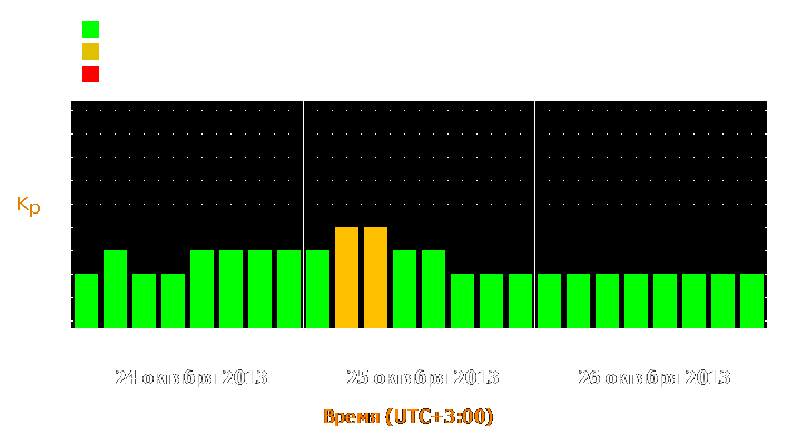 Прогноз состояния магнитосферы Земли с 24 по 26 октября 2013 года