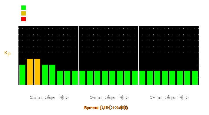 Прогноз состояния магнитосферы Земли с 25 по 27 октября 2013 года