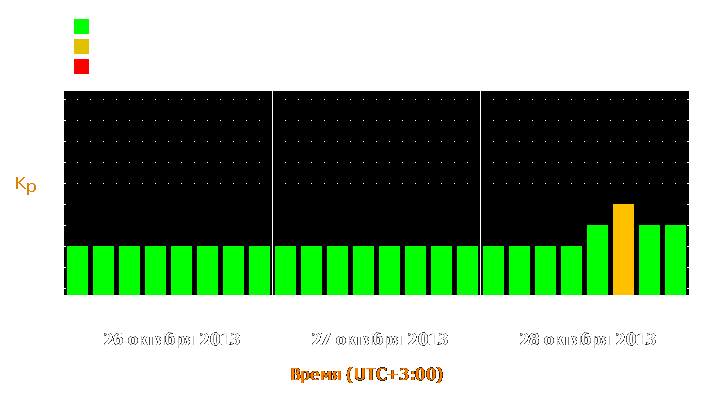 Прогноз состояния магнитосферы Земли с 26 по 28 октября 2013 года