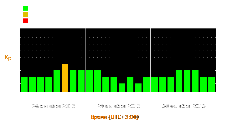 Прогноз состояния магнитосферы Земли с 28 по 30 октября 2013 года