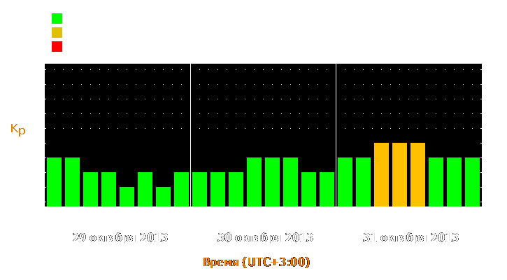 Прогноз состояния магнитосферы Земли с 29 по 31 октября 2013 года