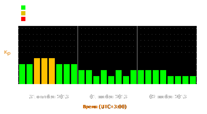 Прогноз состояния магнитосферы Земли с 31 октября по 2 ноября 2013 года