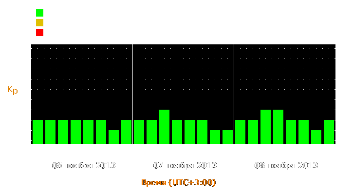 Прогноз состояния магнитосферы Земли с 6 по 8 ноября 2013 года