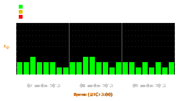 Прогноз состояния магнитосферы Земли с 7 по 9 ноября 2013 года