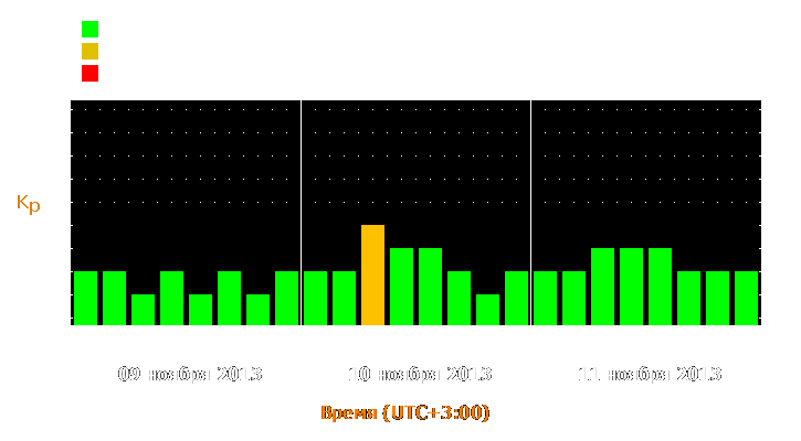 Прогноз состояния магнитосферы Земли с 9 по 11 ноября 2013 года