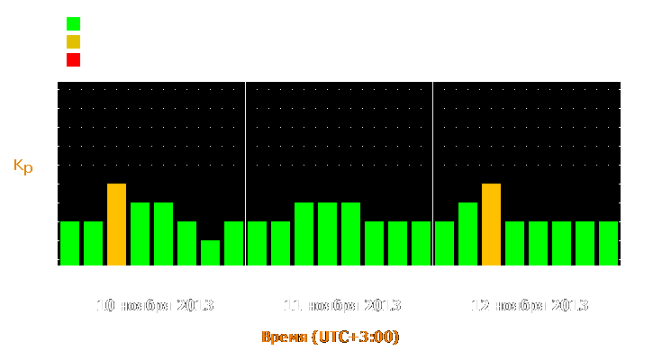 Прогноз состояния магнитосферы Земли с 10 по 12 ноября 2013 года