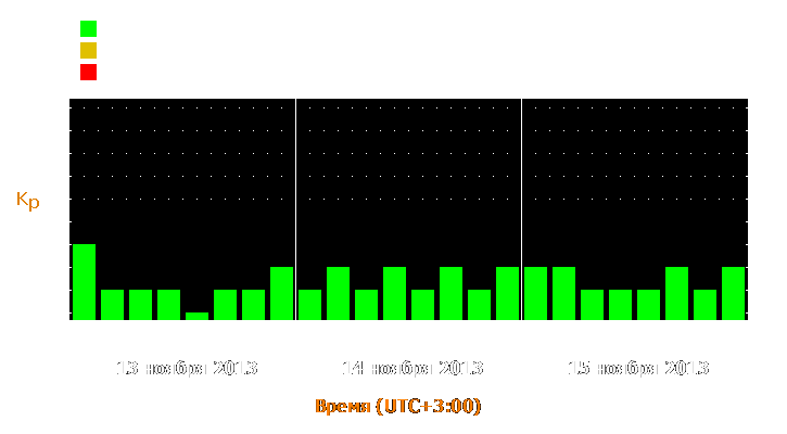 Прогноз состояния магнитосферы Земли с 13 по 15 ноября 2013 года