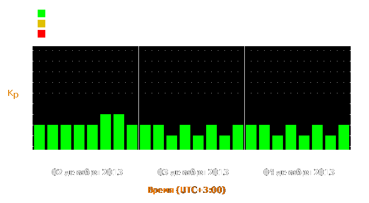 Прогноз состояния магнитосферы Земли с 2 по 4 декабря 2013 года