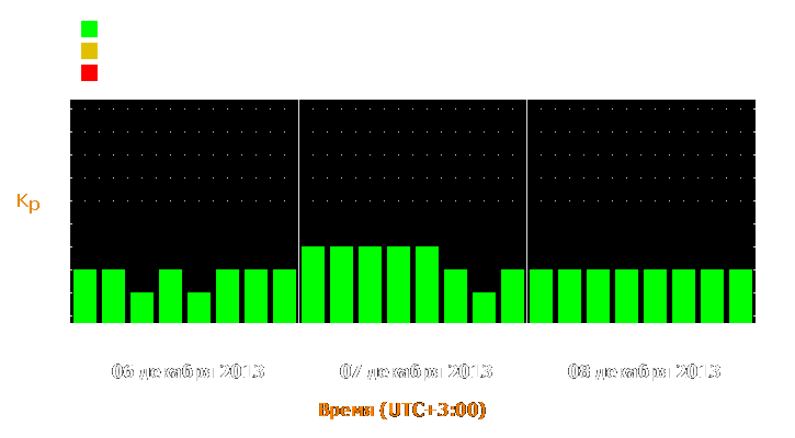 Прогноз состояния магнитосферы Земли с 6 по 8 декабря 2013 года