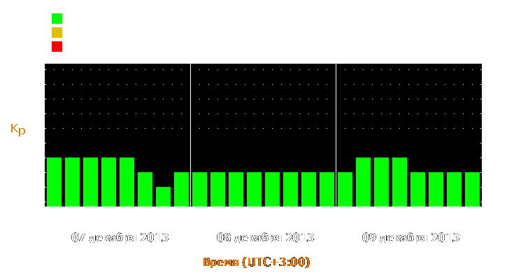 Прогноз состояния магнитосферы Земли с 7 по 9 декабря 2013 года