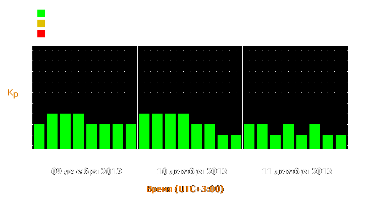 Прогноз состояния магнитосферы Земли с 9 по 11 декабря 2013 года