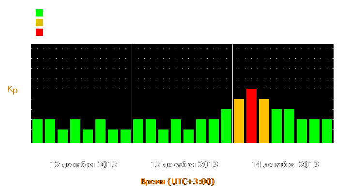 Прогноз состояния магнитосферы Земли с 12 по 14 декабря 2013 года