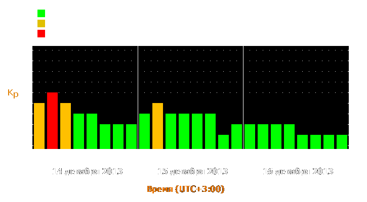 Прогноз состояния магнитосферы Земли с 14 по 16 декабря 2013 года