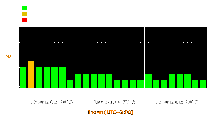 Прогноз состояния магнитосферы Земли с 15 по 17 декабря 2013 года