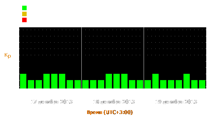 Прогноз состояния магнитосферы Земли с 17 по 19 декабря 2013 года