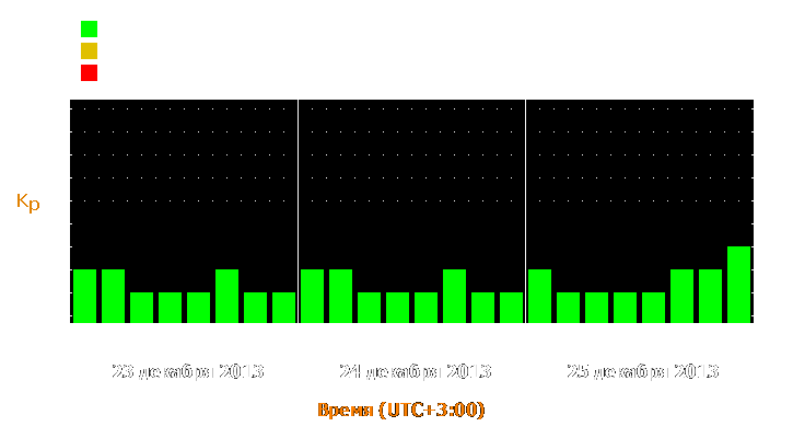 Прогноз состояния магнитосферы Земли с 23 по 25 декабря 2013 года