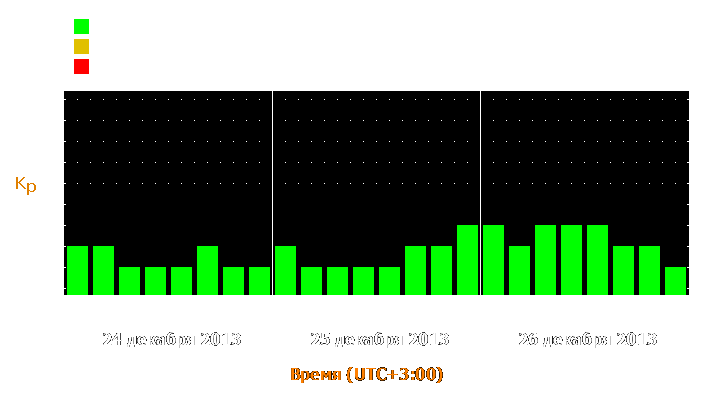 Прогноз состояния магнитосферы Земли с 24 по 26 декабря 2013 года