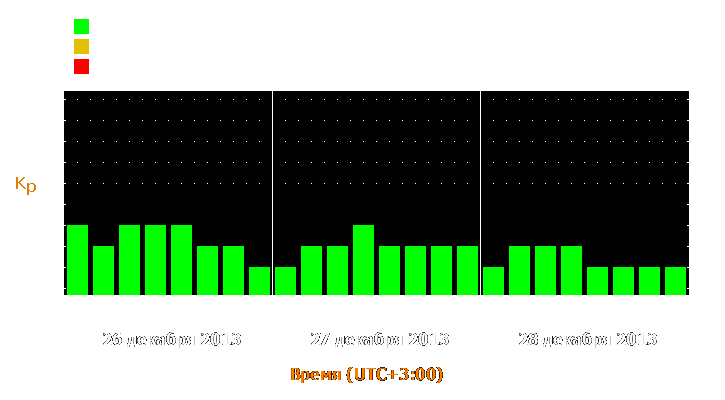 Прогноз состояния магнитосферы Земли с 26 по 28 декабря 2013 года