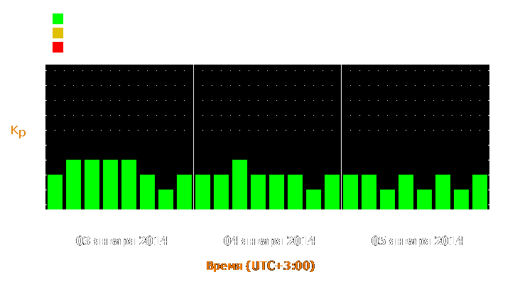 Прогноз состояния магнитосферы Земли с 3 по 5 января 2014 года